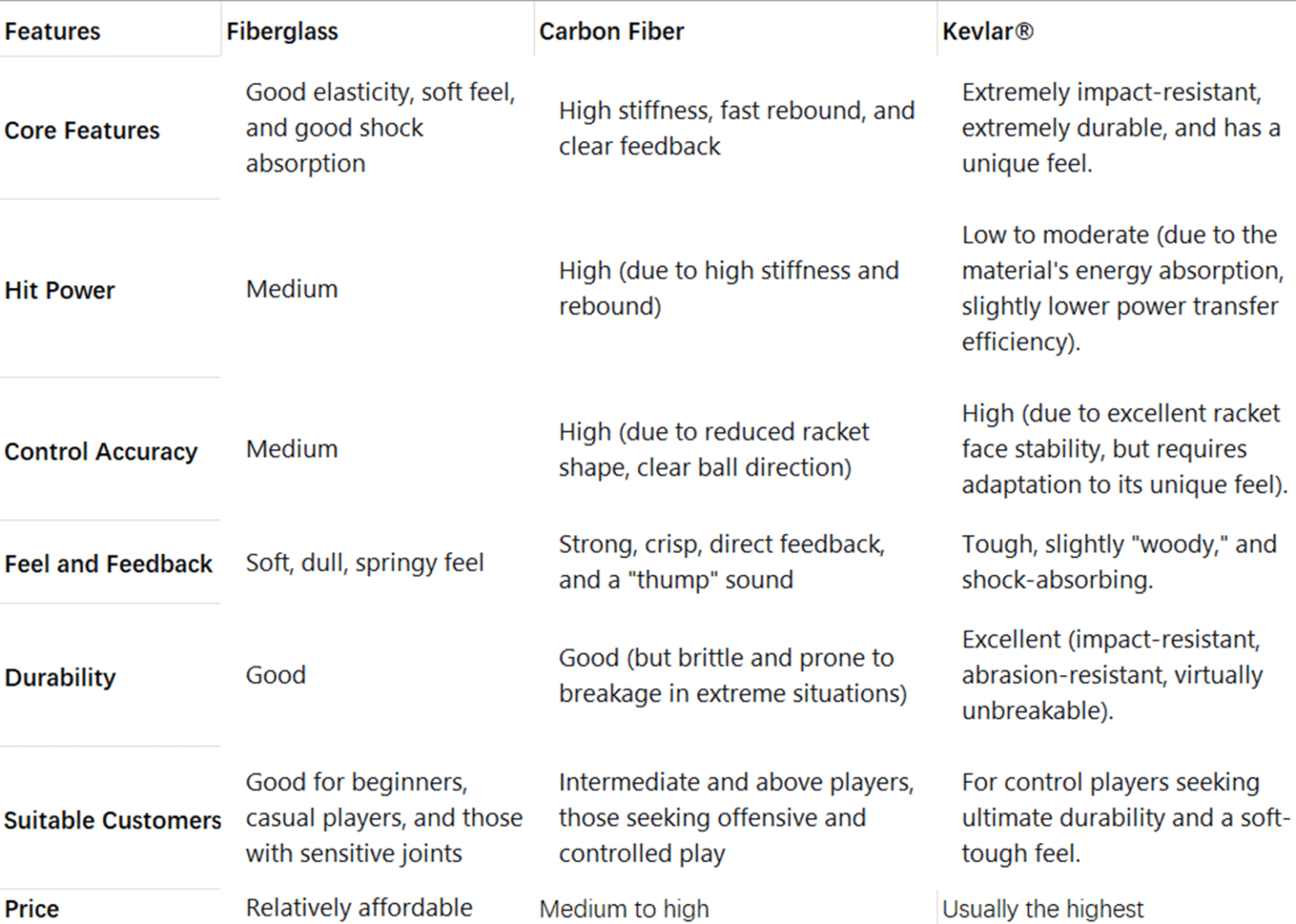 Performance differences between three types of pickleball racket ...